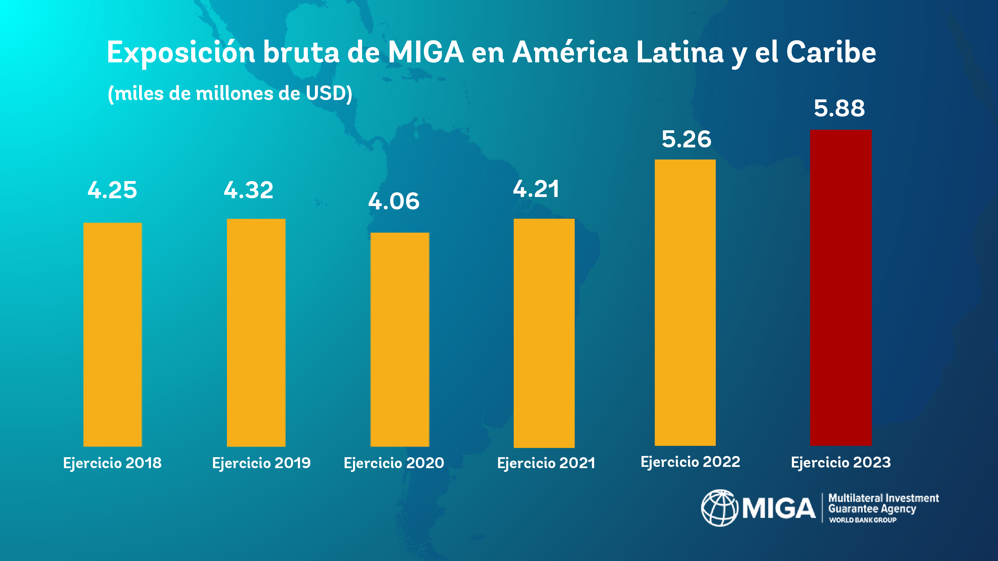 MIGA LAC Infographic Gross Portfolio FY16-FY22 Spanish