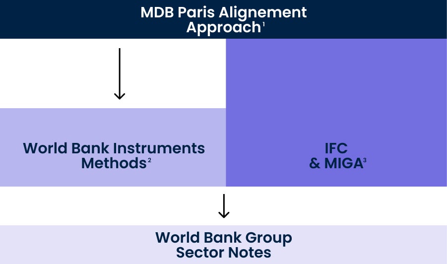 Wbg Architecture